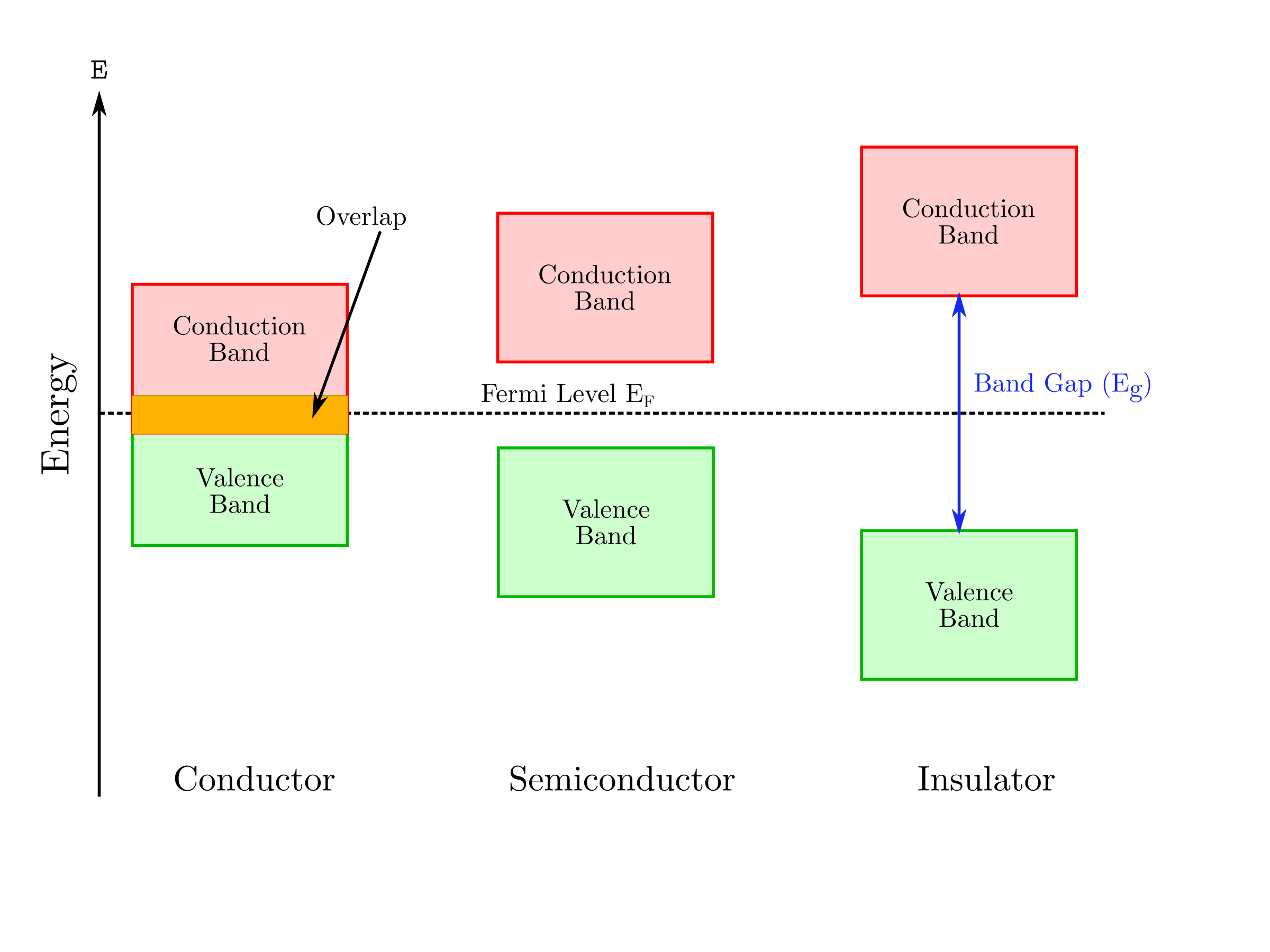 Band Structure