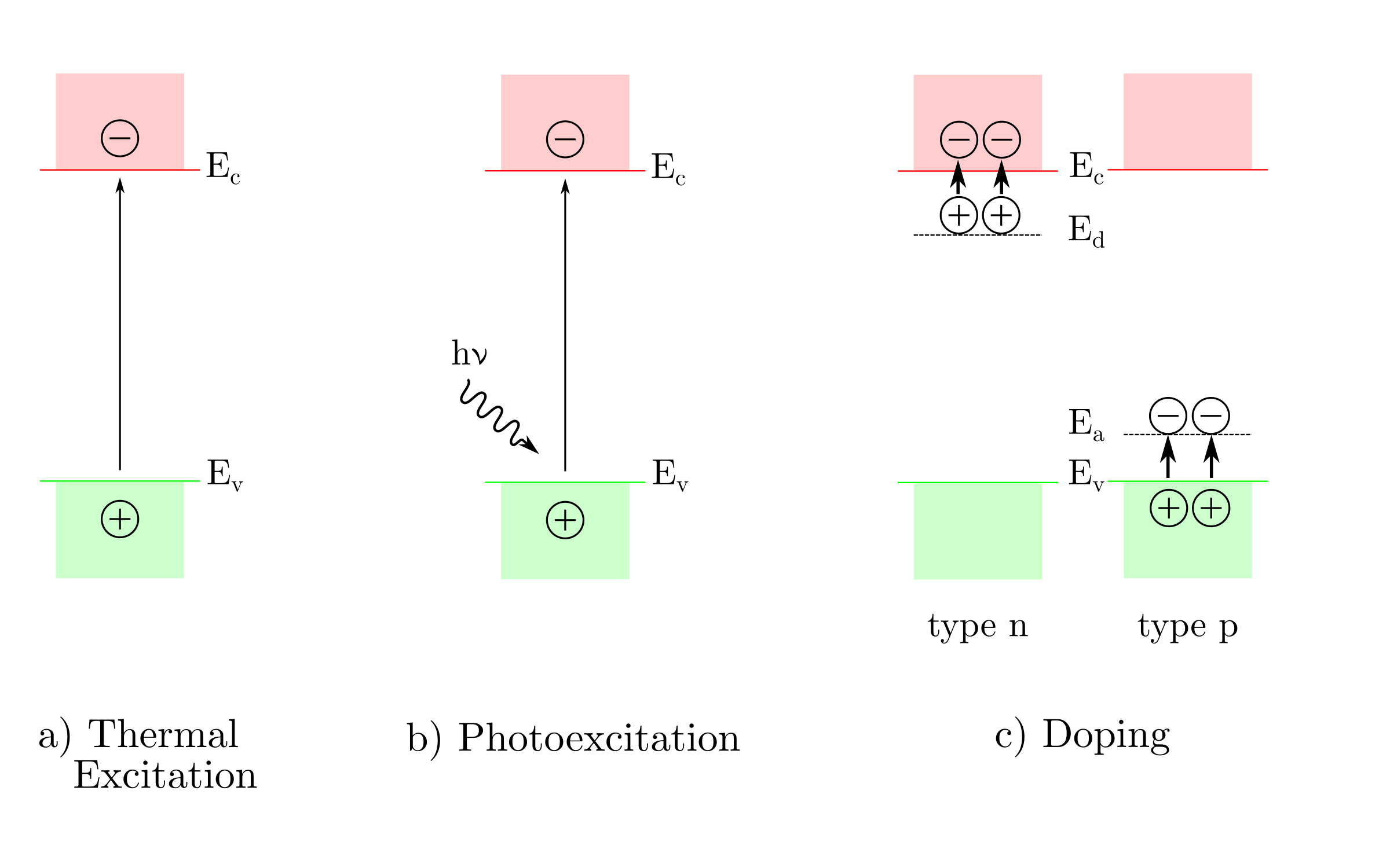 Charge carrier generation