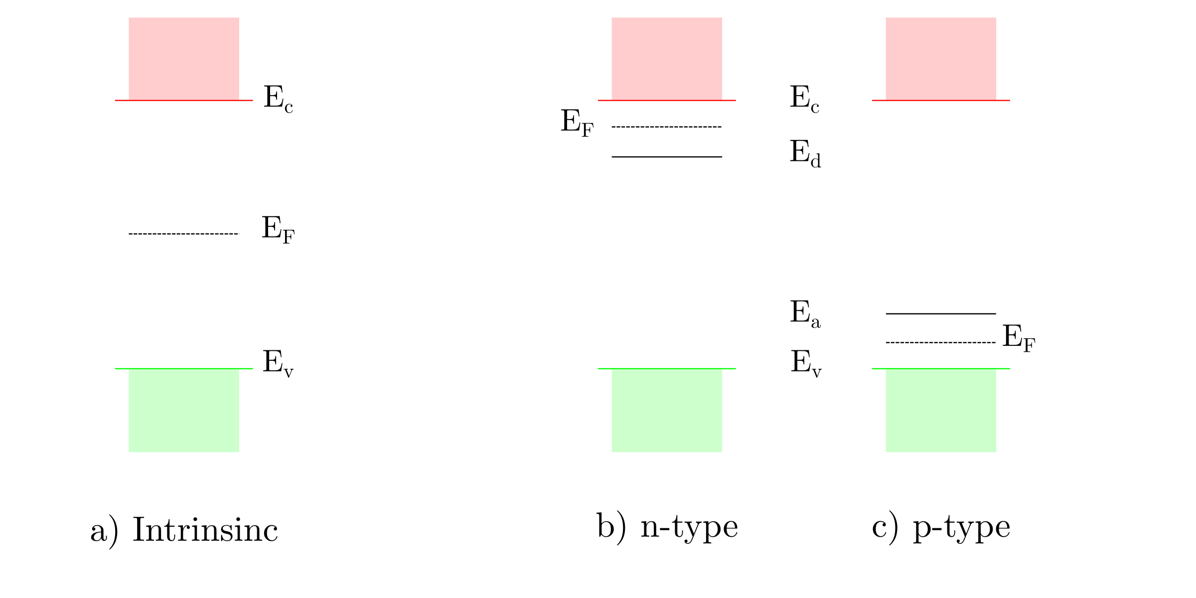 Fermi level positions