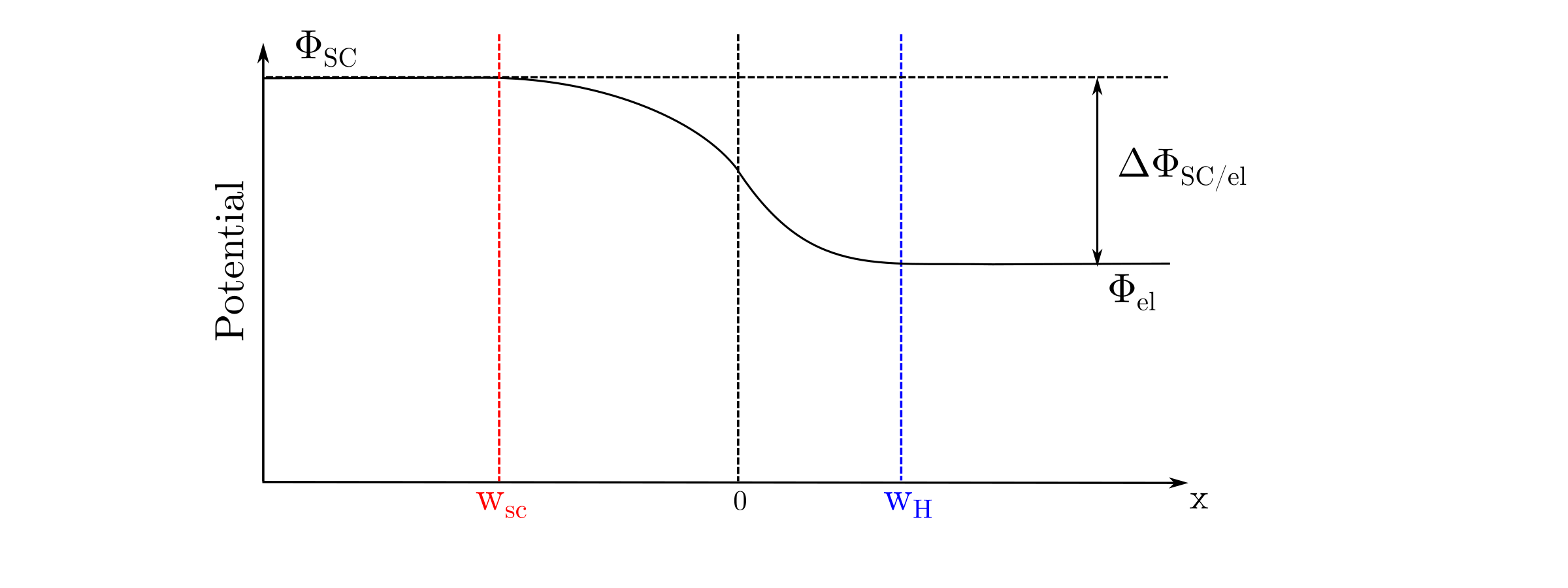 Interfacial gradient potential