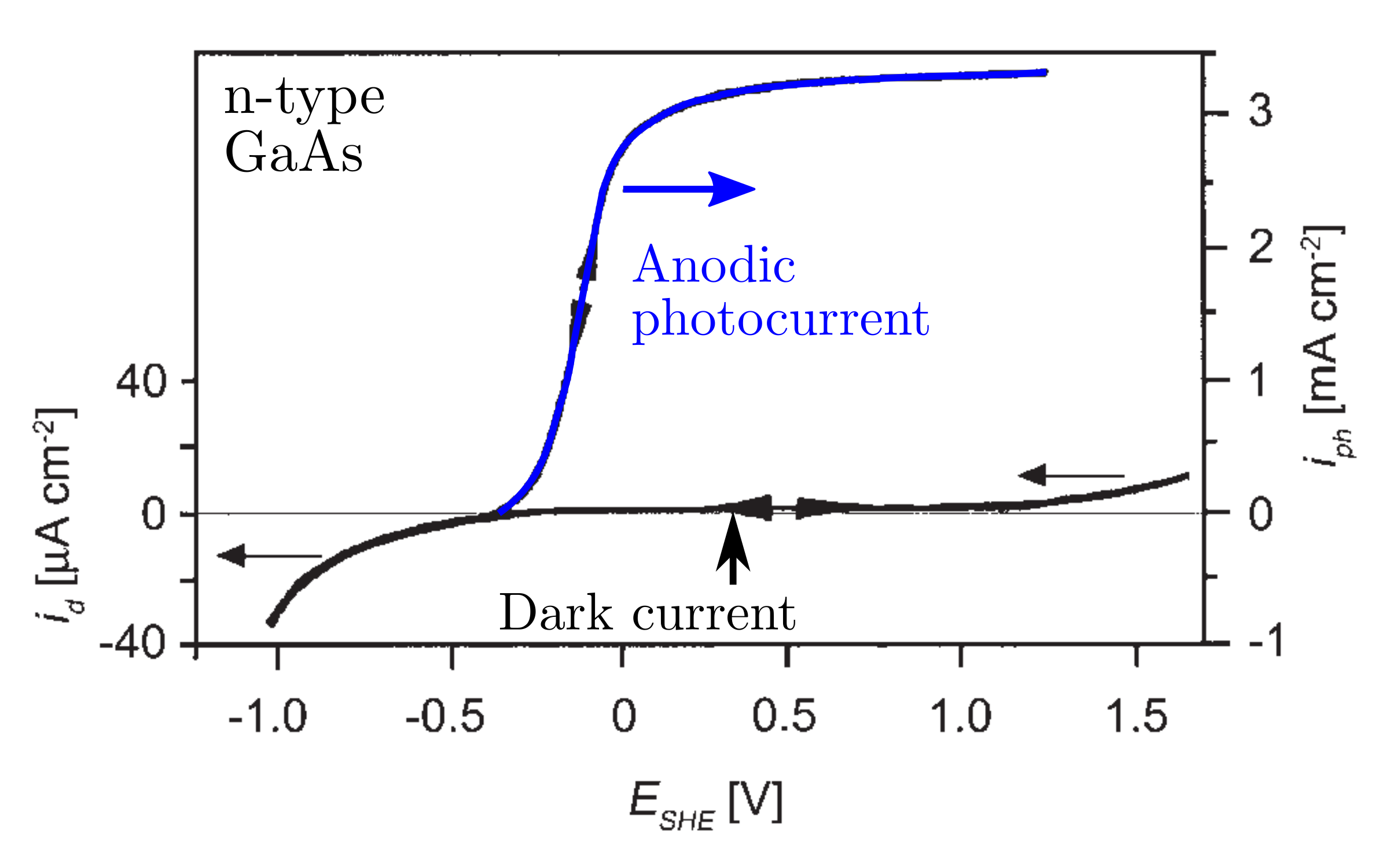 Anodic photocurrent