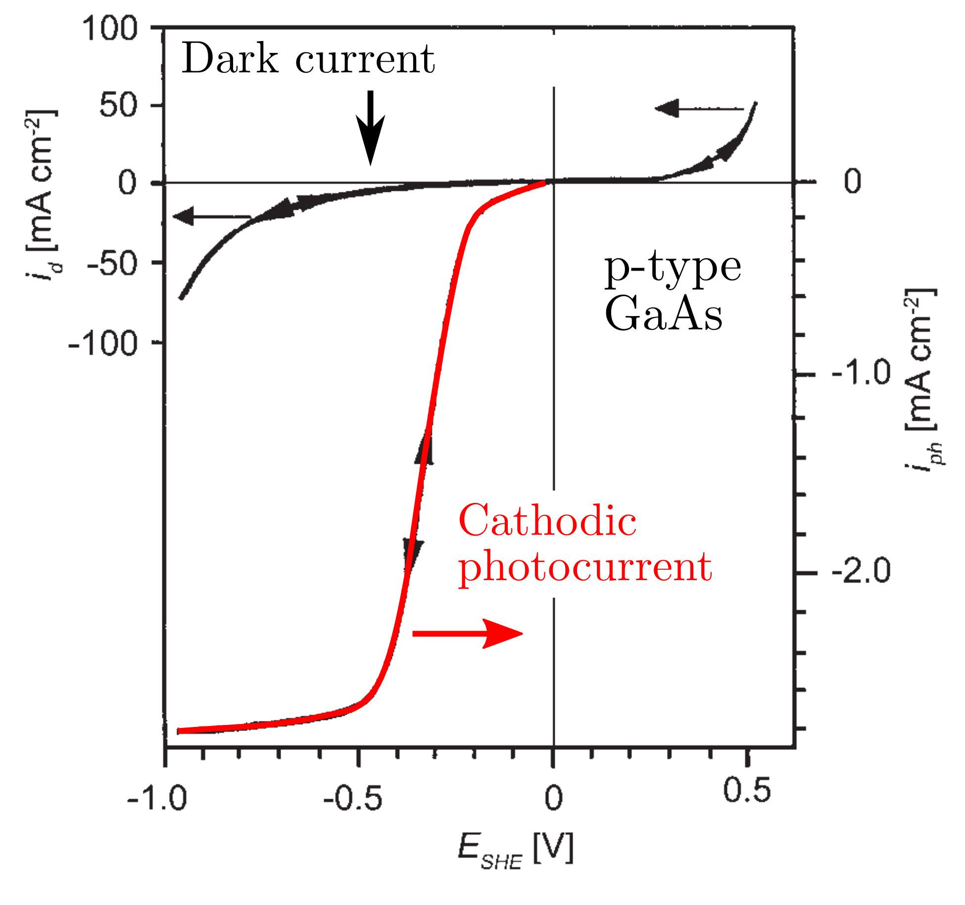 Cathodic photocurrent