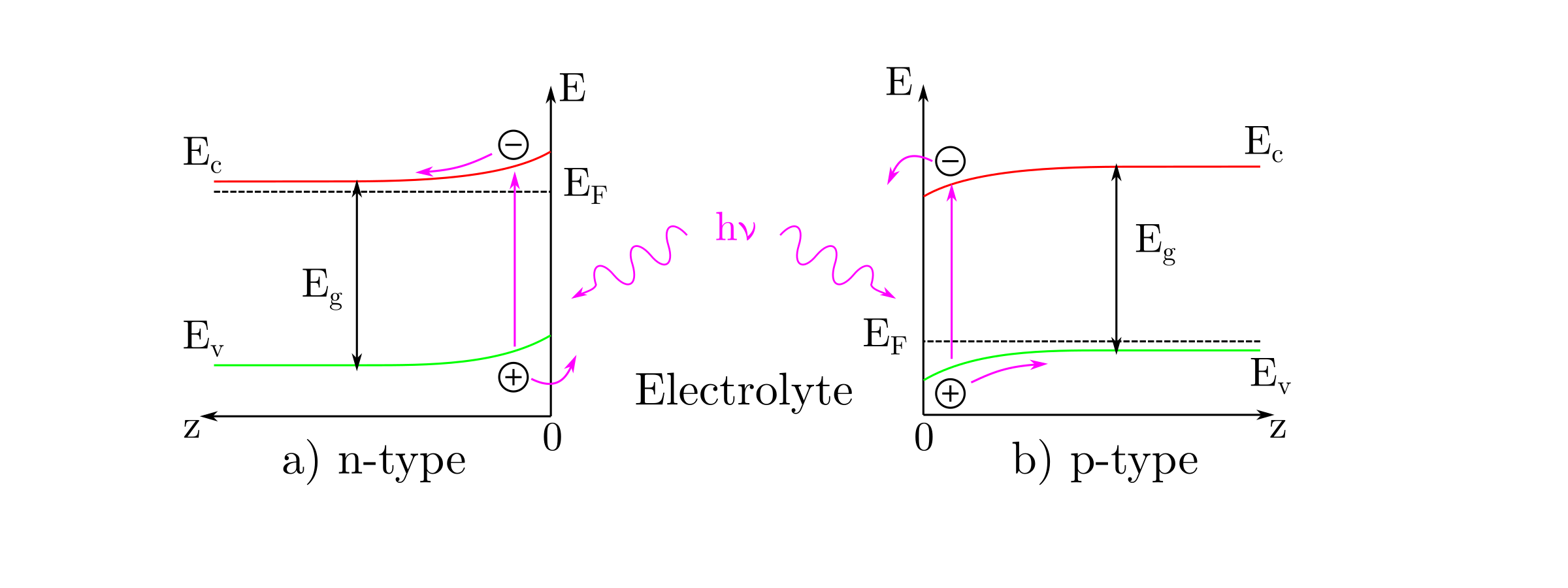 Photocurrent generation